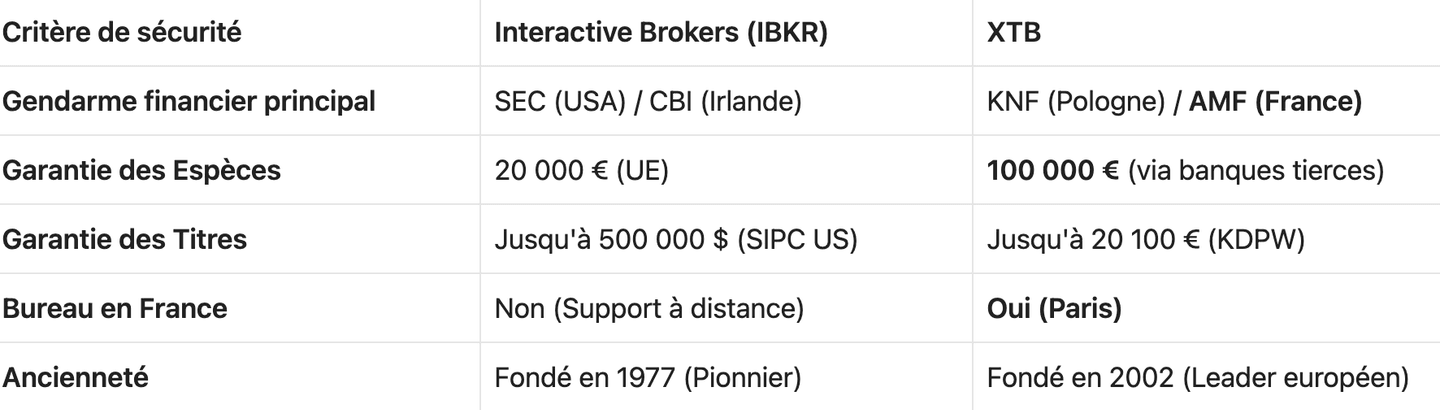 Sécurité & Fiabilité IKBR vs XTB