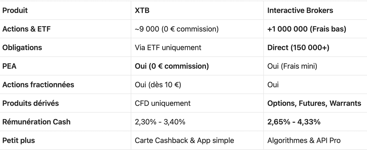 Marchés et Produits Interactive Brokers vs XTB
