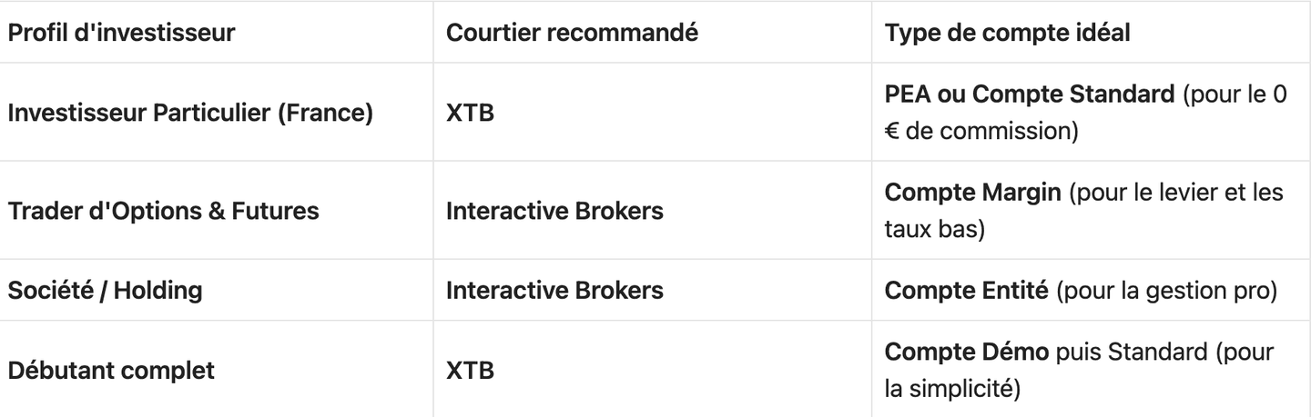 Quel courtier choisir selon votre profil ? XTB vs IKBR