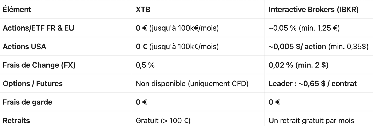 Commissions et tarifs : Interactive Brokers vs XTB