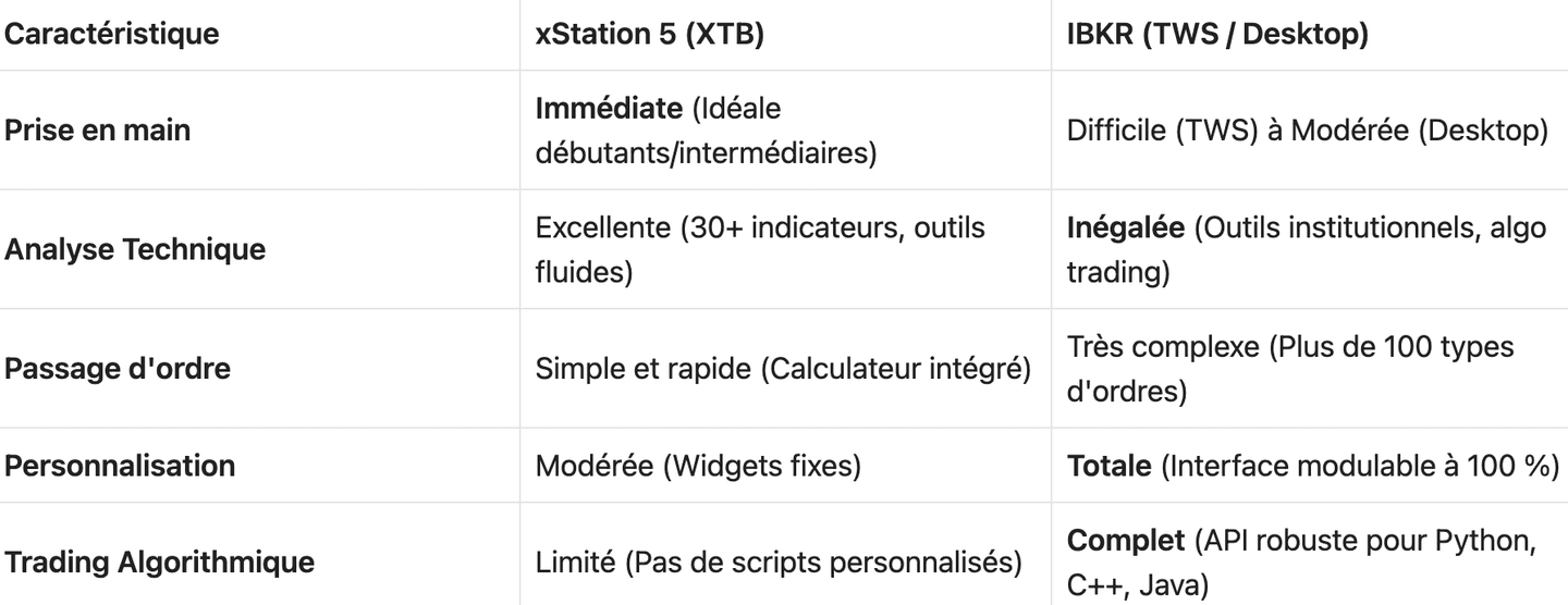 Plateforme de trading de XTB vs Interactive Brokers