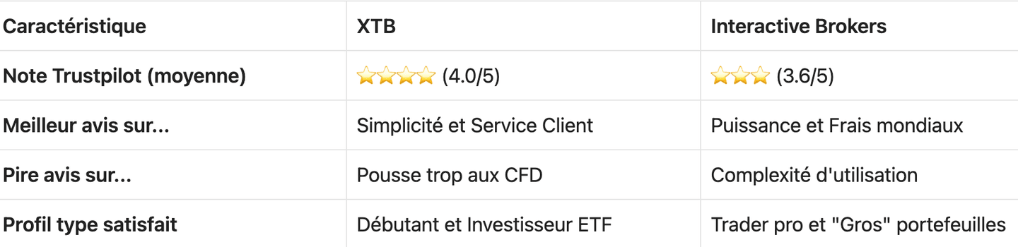 Avis Clients Interactive Brokers vs XTB