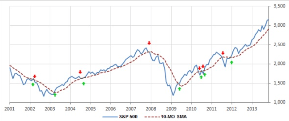 Stratégie de suivi de tendance Bullish vs bearish