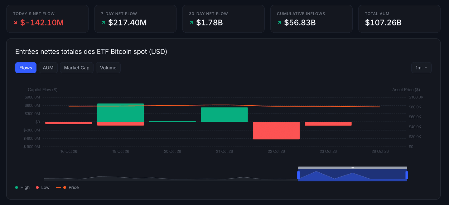 lux entrants et sortants des ETF Bitcoin 2026