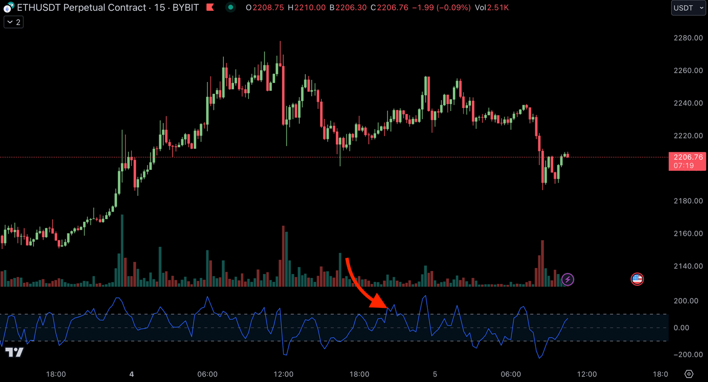 Entrer à l'achat grace au CCI