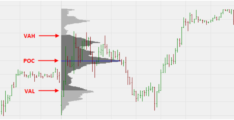 Zones clés de l'indicateur volume profile