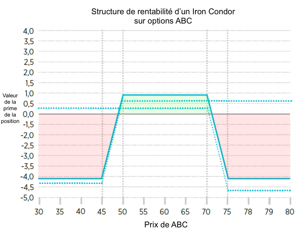 Pay off d'un iron condor