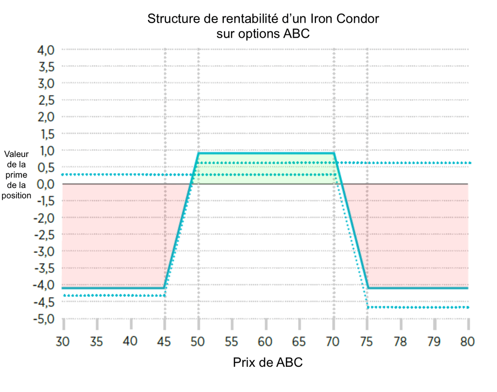 Pay off d'un iron condor