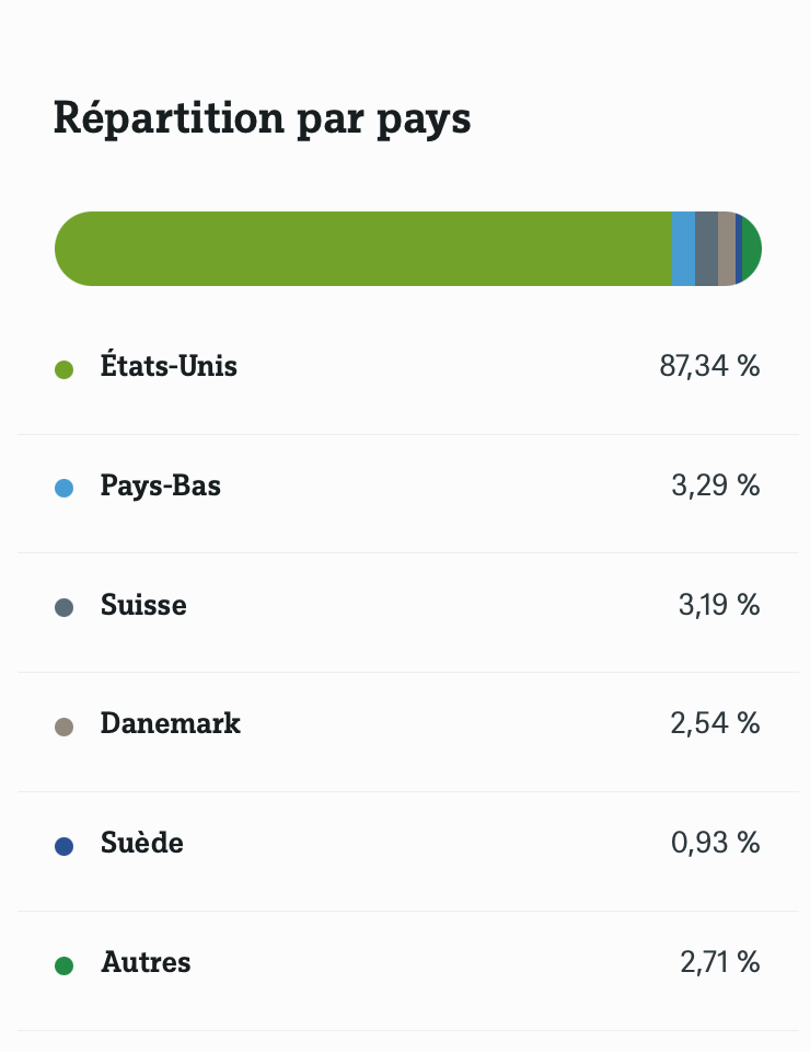 Réplication géographique de l'ETF