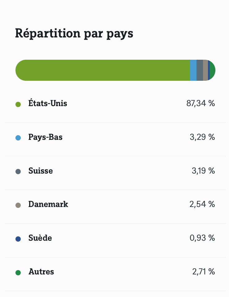 Réplication géographique de l'ETF