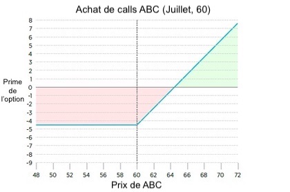 Achat de calls en long straddle