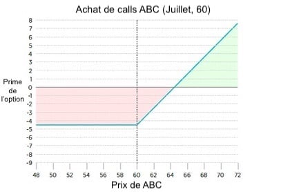 Achat de calls en long straddle