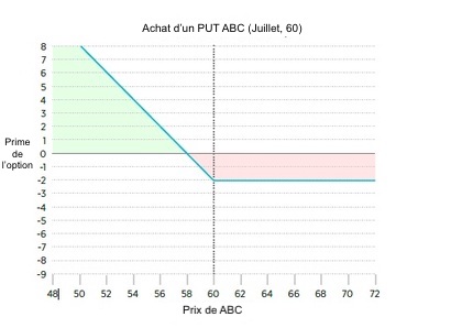 Achat de puts en long straddle