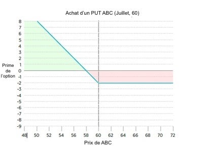 Achat de puts en long straddle