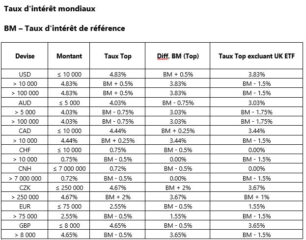 Système de tranches de rémunération chez Interactive Brokers