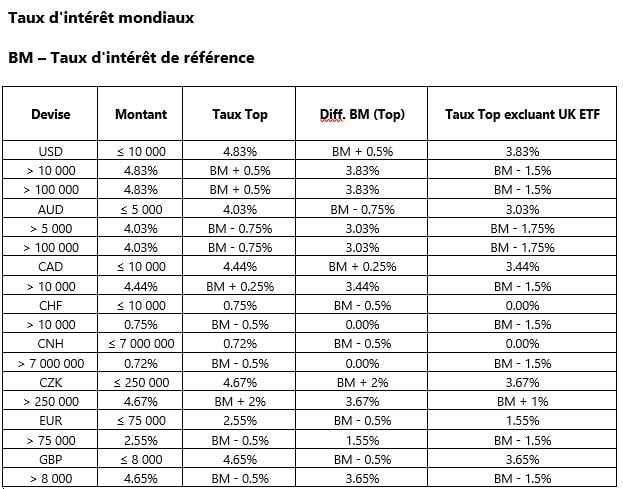 Système de tranches de rémunération chez Interactive Brokers
