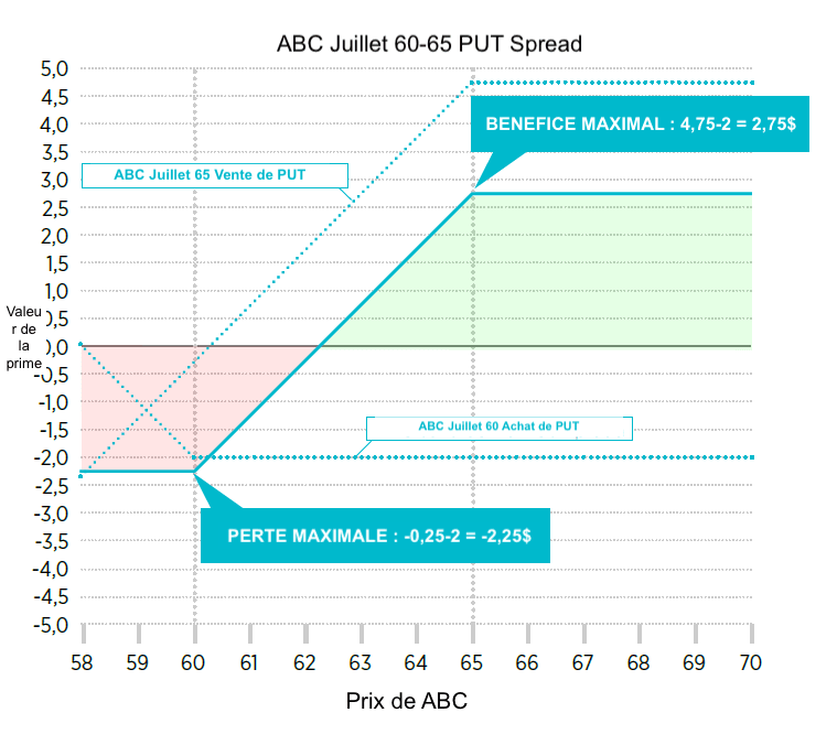 Put credit spread de l'iron condor