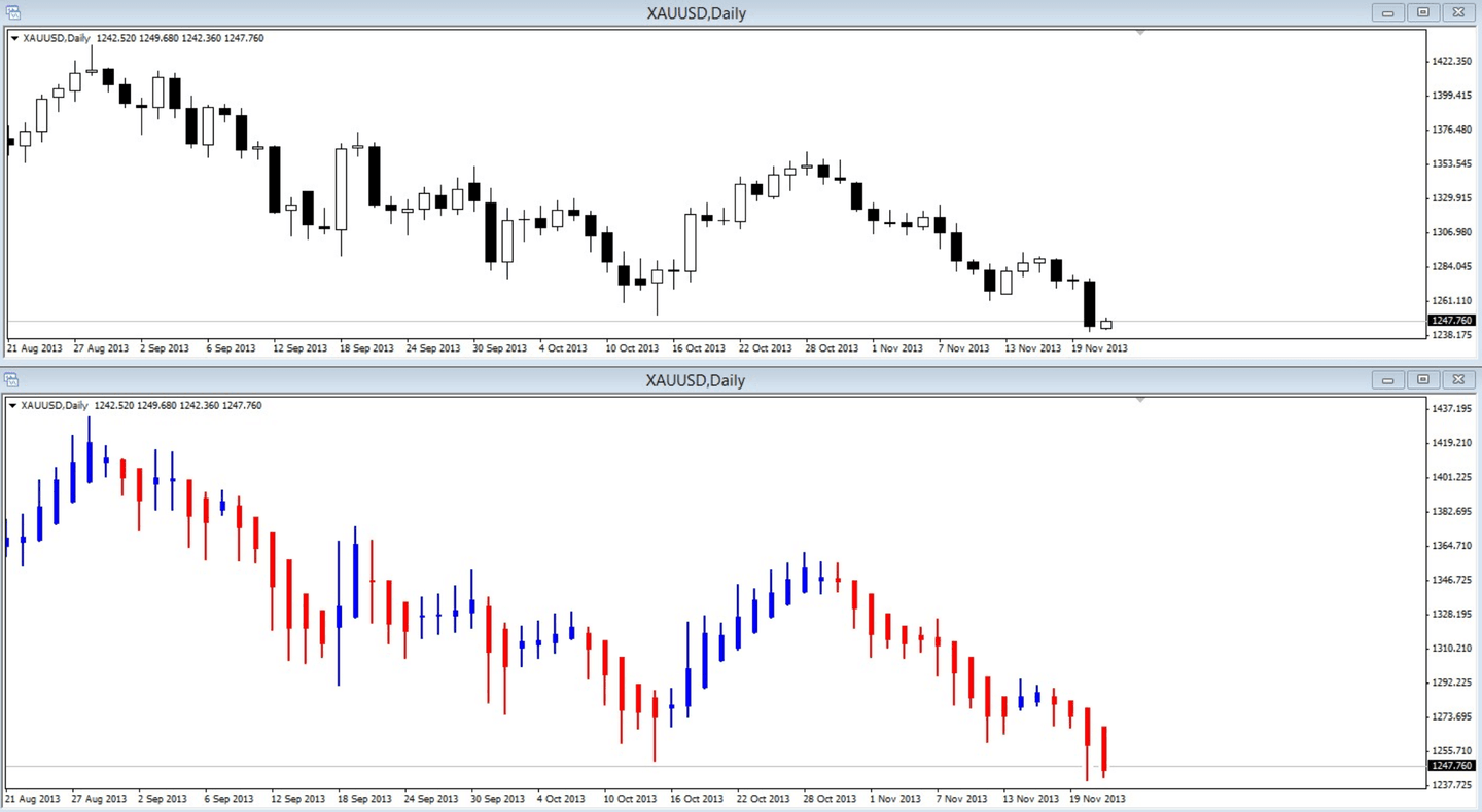 Comparaison : le même graphique affiché en chandelier japonais et en bougies heikin ashi