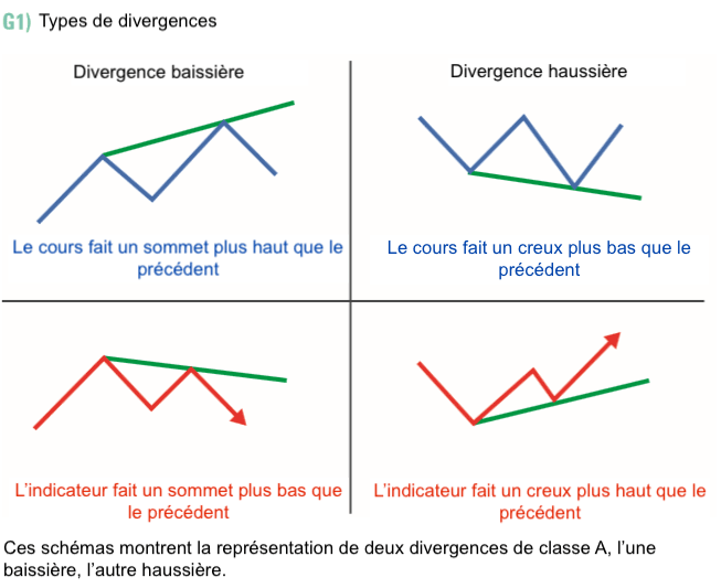 divergence baissière