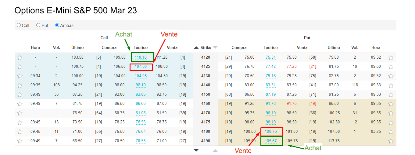 Méthode d'achat d'options