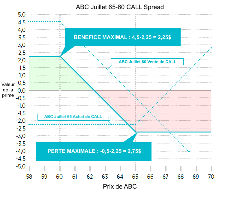 Call spread de l'iron condor