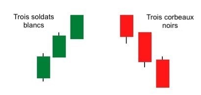 Trois soldats blancs vs trois corbeaux noirs