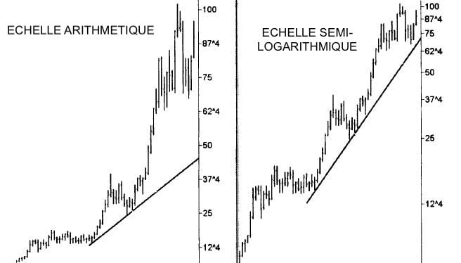 Echelle semi-logarithmique vs arithmétique
