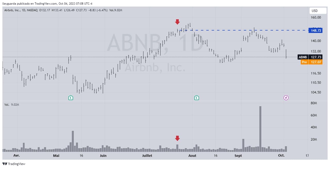 VSA trading — graphique ABNB juillet 2023 : barre étroite avec volume élevé