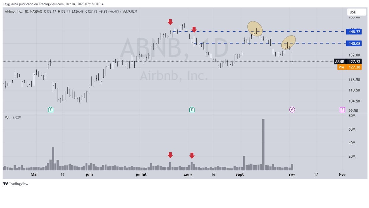 VSA Wyckoff trading — barres climatiques ABNB : zones de support et résistance