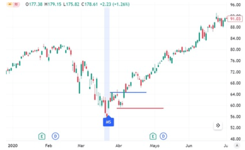 Trading d'une étoile du matin de manière conservatrice