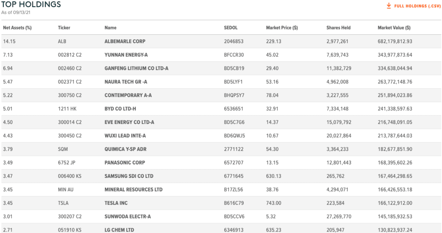 Composants Global X Lithium & Battery Tech ETF (LIT)