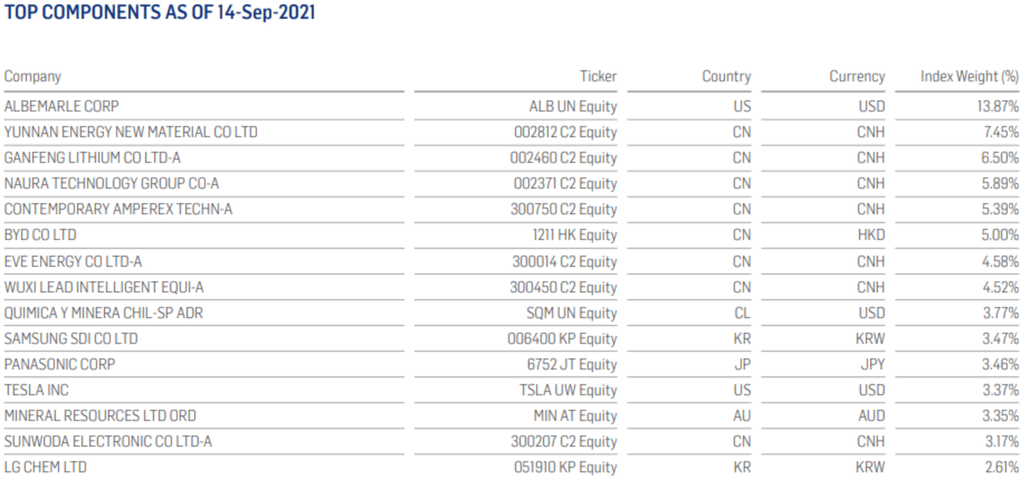 composition Solactive Global Lithium Index