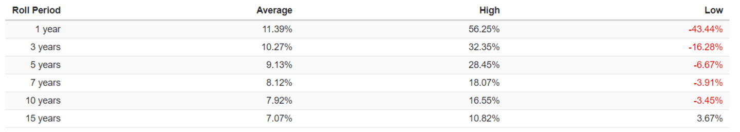 Rendements périodiques de l'ETF SPY