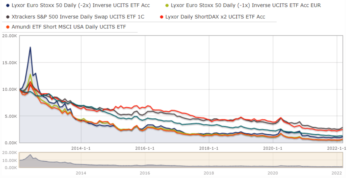 investir dans des ETF baissiers