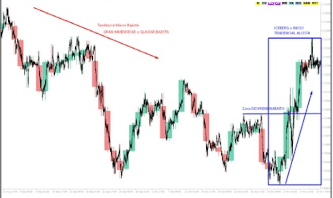 méthode iceberg appliquée à l'audusd