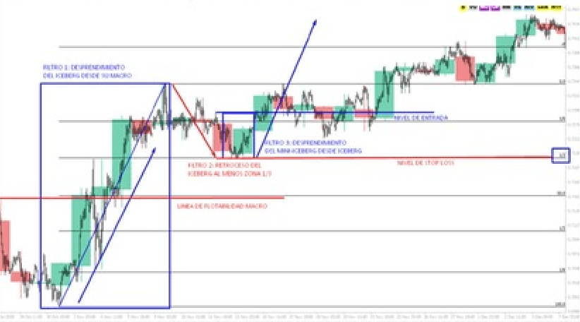 Attente du bon point d'entrée avec la méthode iceberg