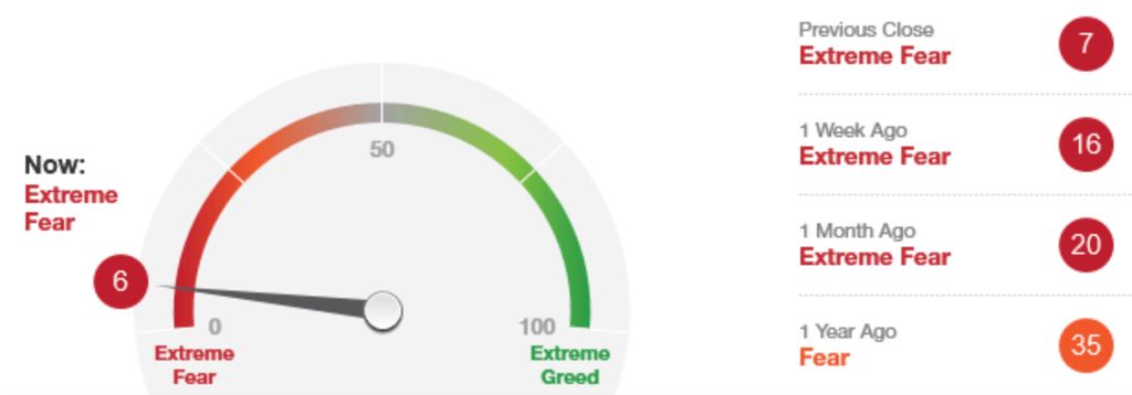 L'indice fear & greed