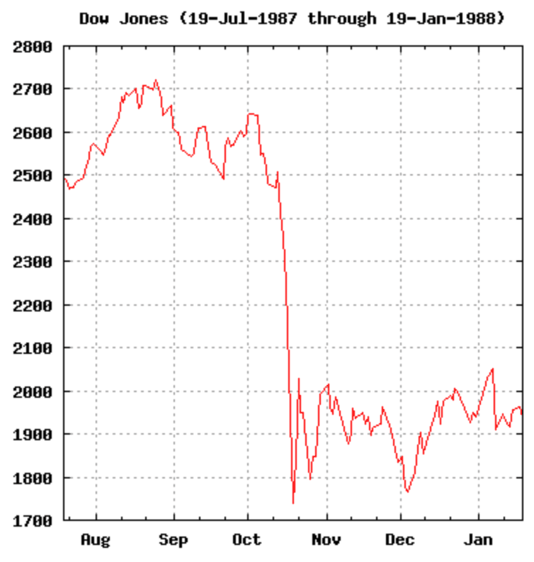 Plus gros krach de l'histoire