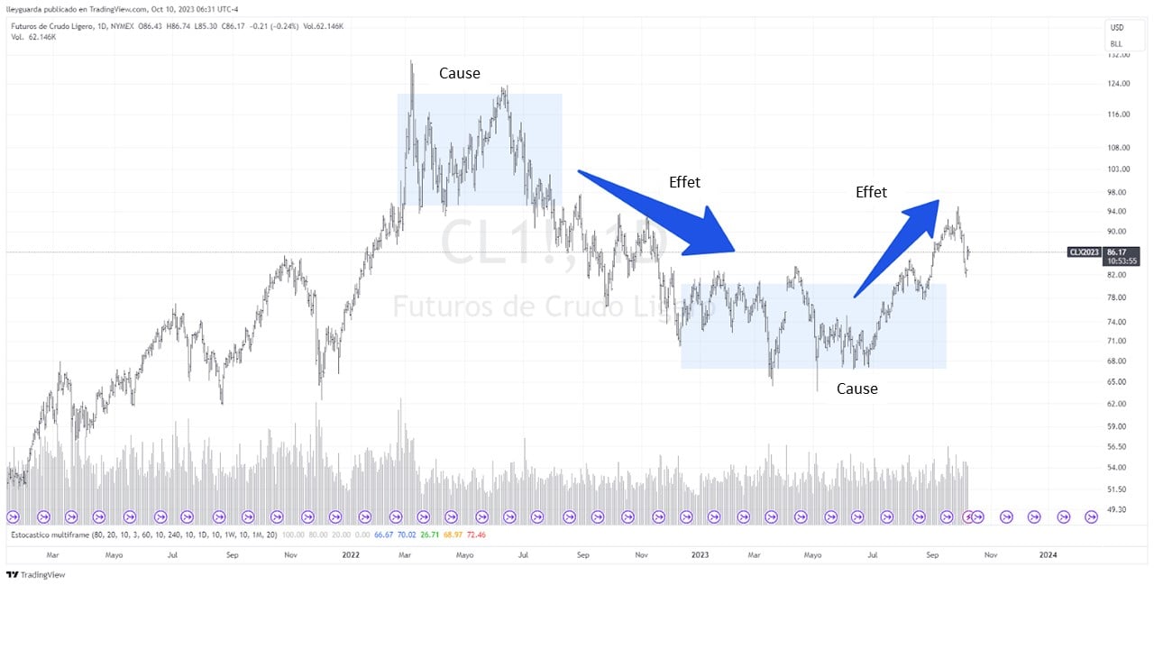 Loi de cause à effet