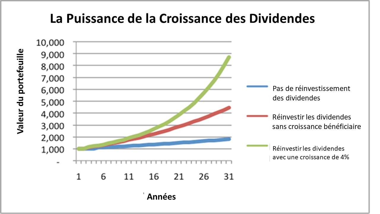 valeur du portefeuille avec réinvestissement des dividendes