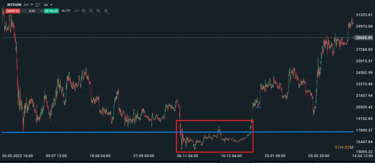 Résistance : la ligne haute sur le graphique du Bitcoin