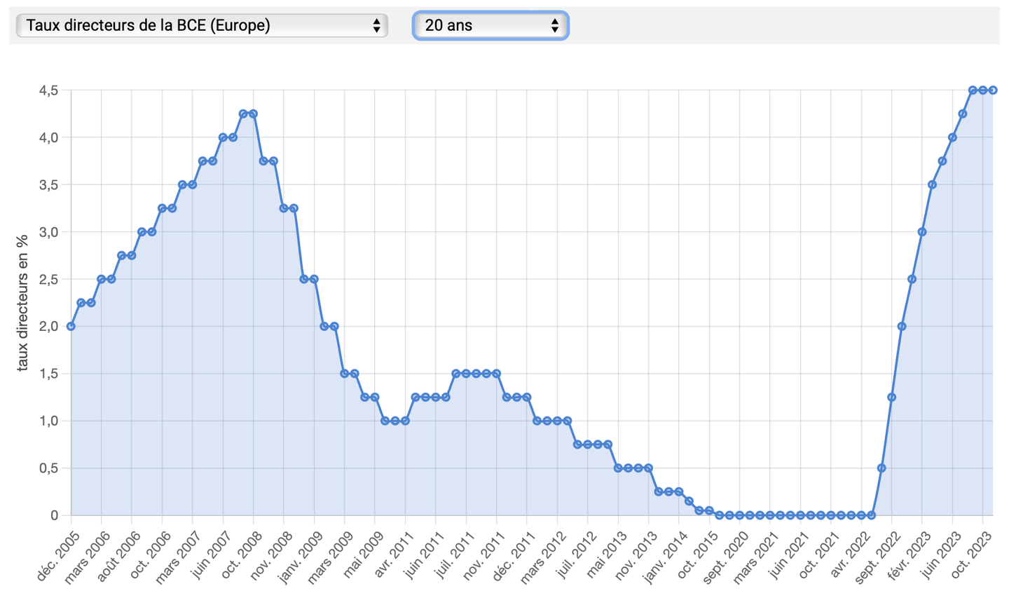 évolution du taux d'intérêt de la bce