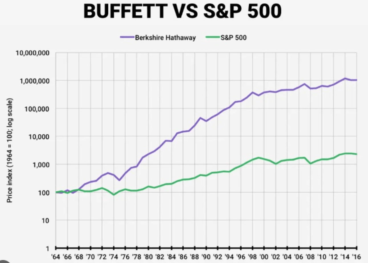 performance Buffett vs S&P 500