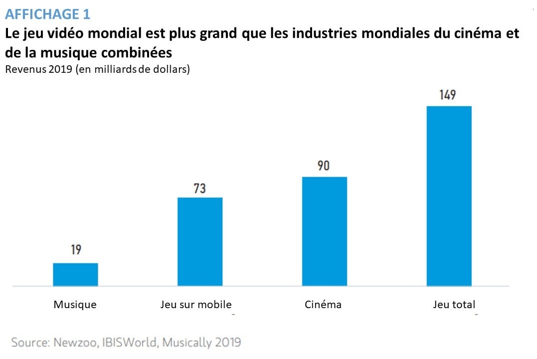 Pourquoi investir dans les jeux vidéo?