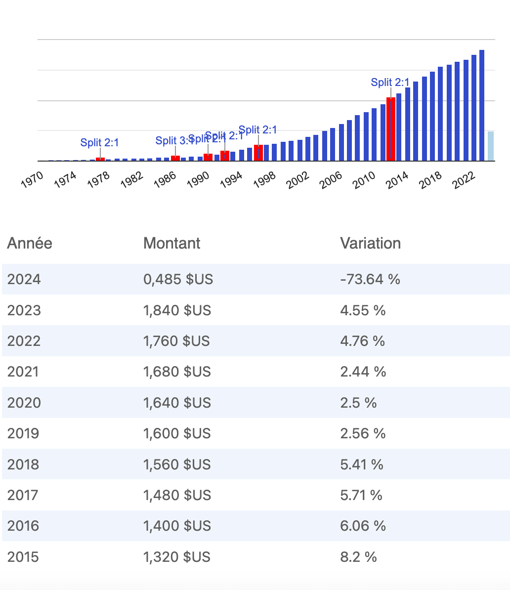 Derniers détachements de dividendes et splits Coca Cola
