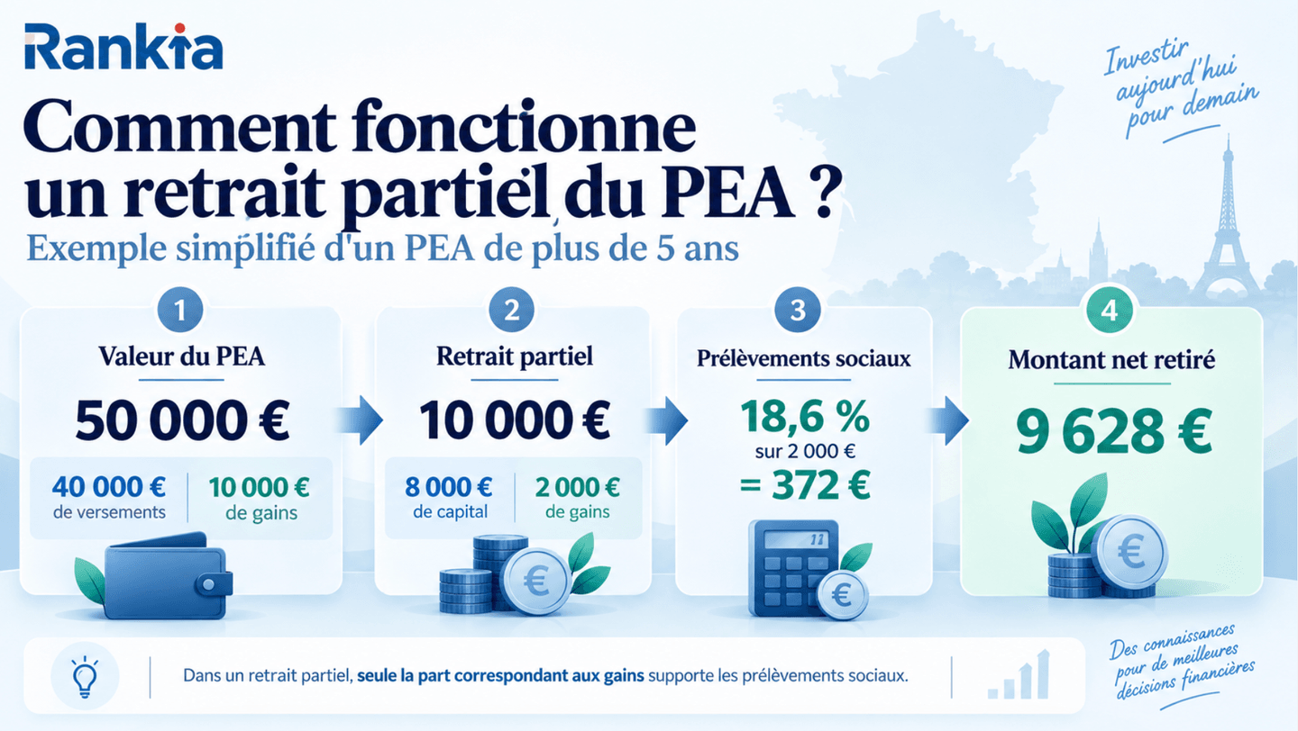 Exemple de retrait partiel d’un PEA de plus de 5 ans : valeur de 50 000 euros, retrait de 10 000 euros, prélèvements sociaux de 372 euros et montant net retiré de 9 628 euros