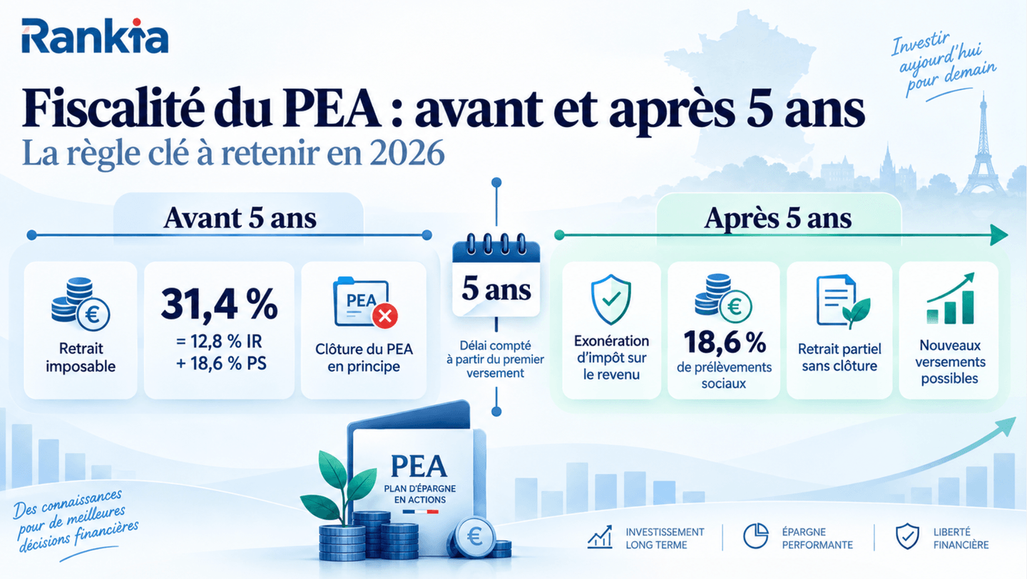 Infographie sur la fiscalité du PEA avant et après 5 ans : retrait imposable et clôture avant 5 ans, exonération d’impôt sur le revenu et retrait sans clôture après 5 ans
