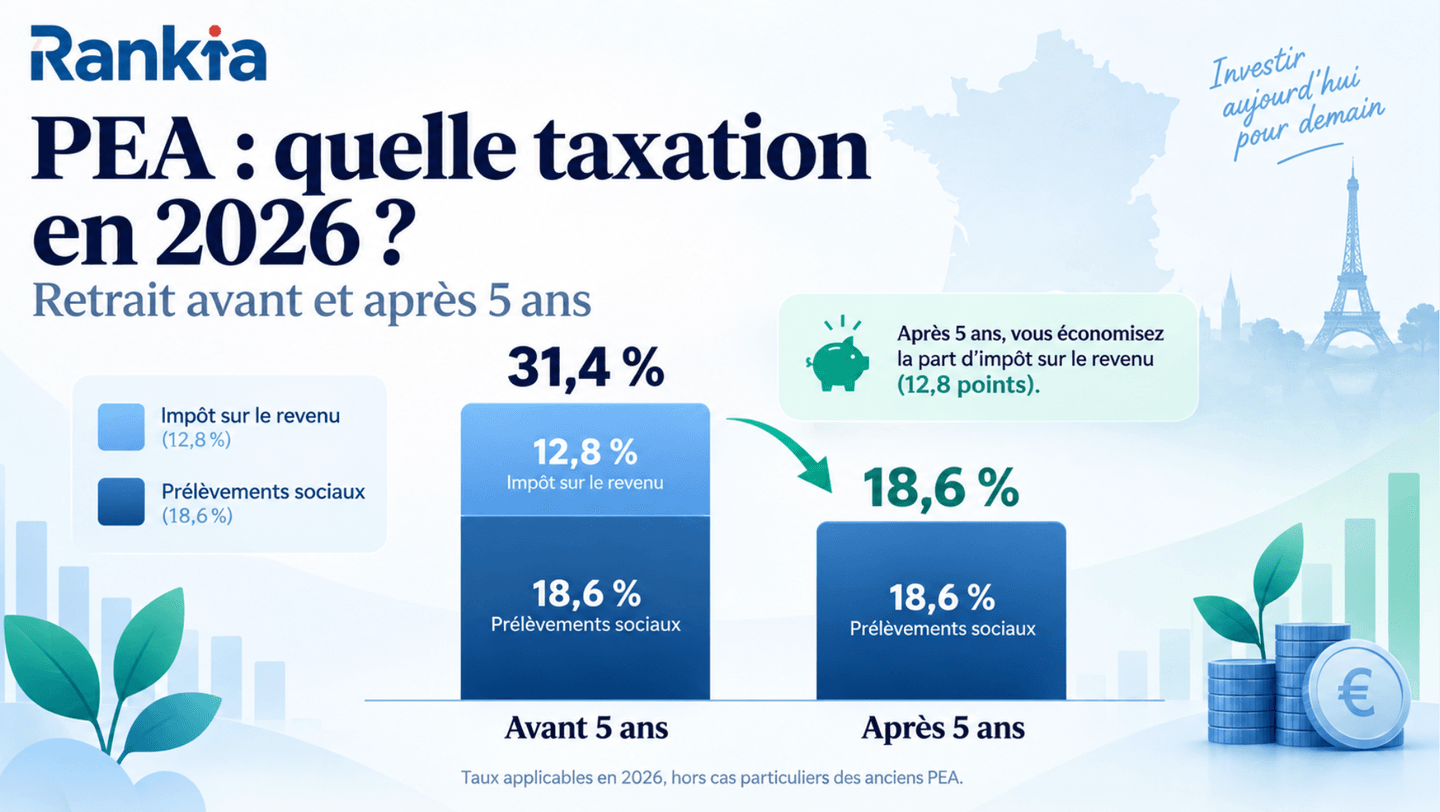 Graphique comparant la taxation du PEA en 2026 : 31,4 % avant 5 ans avec impôt sur le revenu et prélèvements sociaux, contre 18,6 % après 5 ans
