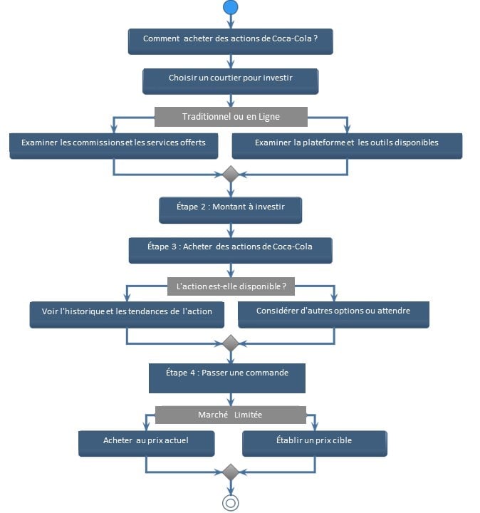 Comment acheter des actions de Coca-Cola ?