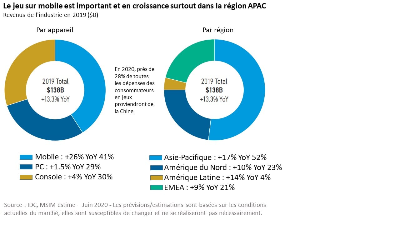 Investir dans les jeux vidéo Région APAC